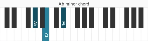 Piano voicing of chord Ab m
